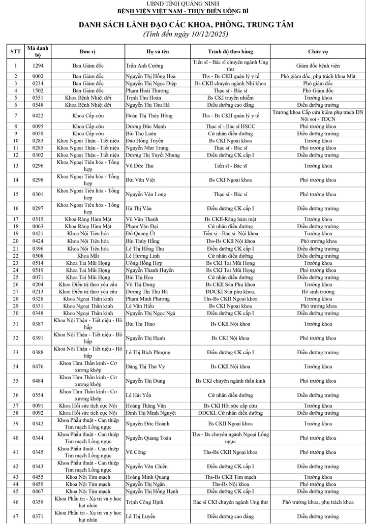Danh sách cán bộ lãnh đạo Bệnh viện