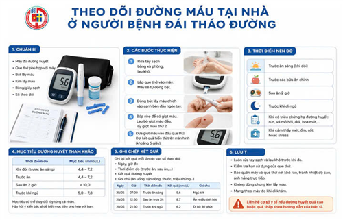 Theo dõi đường máu tại nhà ở người bệnh đái tháo đường