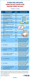 Infographic 62 Bệnh hiếm, hiểm nghèo không cần giấy chuyển tuyến vẫn được hưởng 100% bảo hiểm y tế